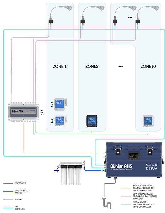 Superior 18 series - 10-zone high capacity S18 unit